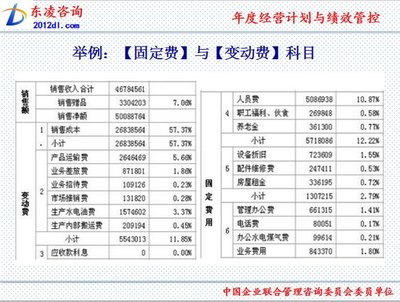 年度经营计划与绩效管控